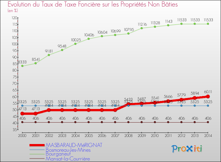 Evolution du taux de la taxe foncière sur les immeubles et terrains non batis pour MASBARAUD-MéRIGNAT et les communes proches de 2000 à 2014 Comparaison des taux de la taxe foncière sur les immeubles et terrains non batis pour MASBARAUD-MéRIGNAT et les communes voisines de 2000 à 2014