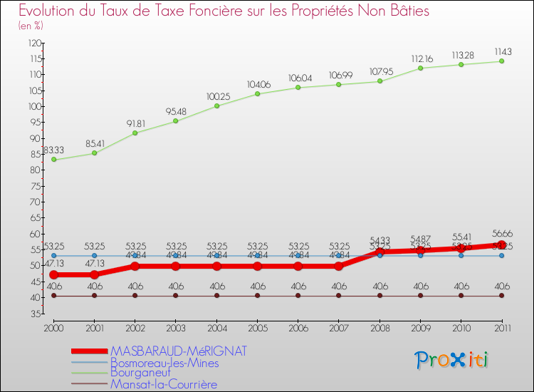 Evolution du taux de la taxe foncière sur les immeubles et terrains non batis pour MASBARAUD-MéRIGNAT et les communes proches Comparaison des taux de la taxe foncière sur les immeubles et terrains non batis pour MASBARAUD-MéRIGNAT et les communes voisines