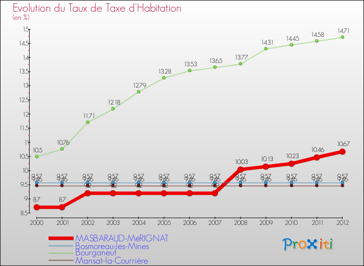 Evolution du taux de la taxe d'habitation pour MASBARAUD-MéRIGNAT et les communes proches Comparaison des taux de la taxe d'habitation pour MASBARAUD-MéRIGNAT et les communes voisines