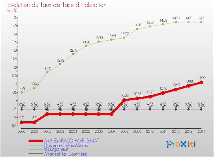 Evolution du taux de la taxe d'habitation pour MASBARAUD-MéRIGNAT et les communes proches de 2000 à 2014 Comparaison des taux de la taxe d'habitation pour MASBARAUD-MéRIGNAT et les communes voisines de 2000 à 2014