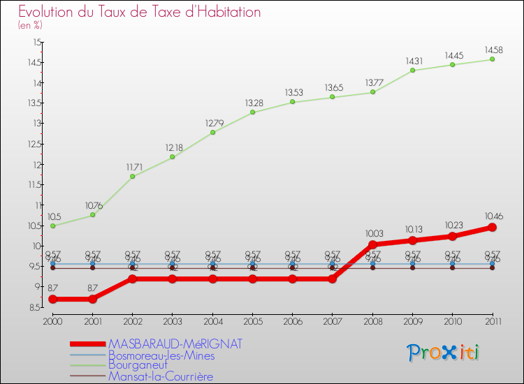 Evolution du taux de la taxe d'habitation pour MASBARAUD-MéRIGNAT et les communes proches Comparaison des taux de la taxe d'habitation pour MASBARAUD-MéRIGNAT et les communes voisines