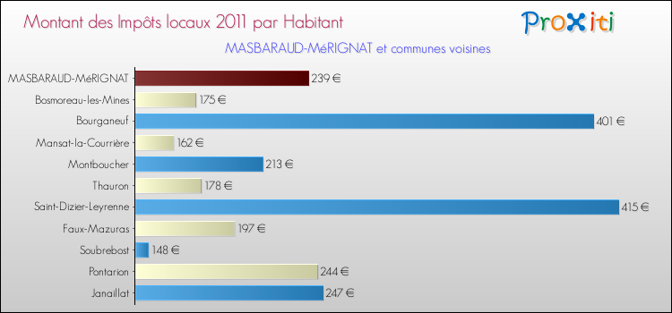 Montant des impôts locaux par Habitant pour MASBARAUD-MéRIGNAT et les communes proches Comparaison des impôts locaux par habitant pour MASBARAUD-MéRIGNAT et les communes voisines