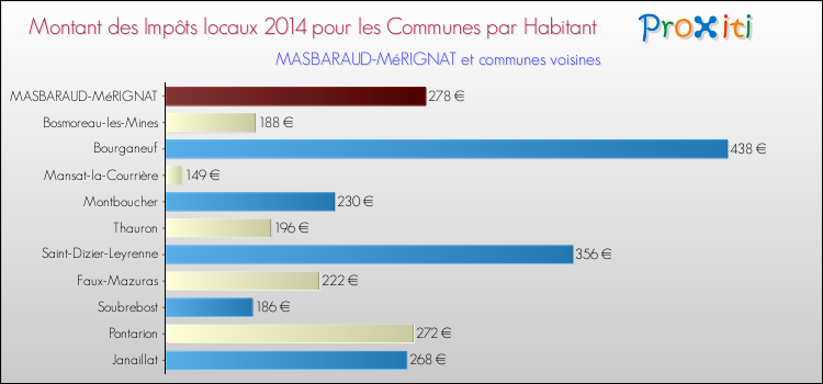 Montant des impôts locaux par Habitant pour MASBARAUD-MéRIGNAT et les communes proches en 2014 Comparaison des impôts locaux par habitant pour MASBARAUD-MéRIGNAT et les communes voisines en 2014