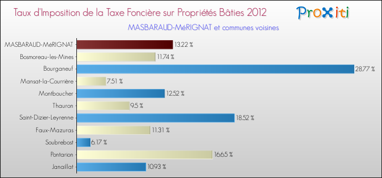Taux d'imposition de la taxe foncière sur le bati 2012 pour MASBARAUD-MéRIGNAT et les communes proches Comparaison des taux d'imposition de la taxe foncière sur le bati 2012 pour MASBARAUD-MéRIGNAT et les communes voisines