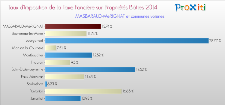 Taux d'imposition de la taxe foncière sur le bati 2014 pour MASBARAUD-MéRIGNAT et les communes proches Comparaison des taux d'imposition de la taxe foncière sur le bati 2014 pour MASBARAUD-MéRIGNAT et les communes voisines