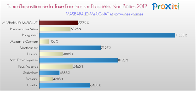 Taux d'imposition de la taxe foncière sur les immeubles et terrains non batis 2012 pour MASBARAUD-MéRIGNAT et les communes proches Comparaison des taux d'imposition de la taxe foncière sur les immeubles et terrains non batis 2012 pour MASBARAUD-MéRIGNAT et les communes voisines