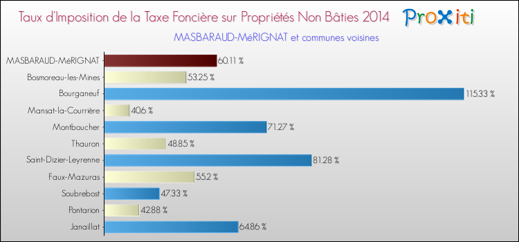 Taux d'imposition de la taxe foncière sur les immeubles et terrains non batis 2014 pour MASBARAUD-MéRIGNAT et les communes proches Comparaison des taux d'imposition de la taxe foncière sur les immeubles et terrains non batis 2014 pour MASBARAUD-MéRIGNAT et les communes voisines