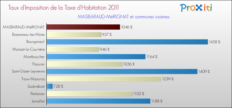 Taux d'imposition de la taxe d'habitation 2011 pour MASBARAUD-MéRIGNAT et les communes proches Comparaison des taux d'imposition de la taxe d'habitation 2011 pour MASBARAUD-MéRIGNAT et les communes voisines