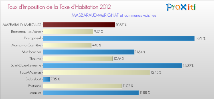 Taux d'imposition de la taxe d'habitation 2012 pour MASBARAUD-MéRIGNAT et les communes proches Comparaison des taux d'imposition de la taxe d'habitation 2012 pour MASBARAUD-MéRIGNAT et les communes voisines