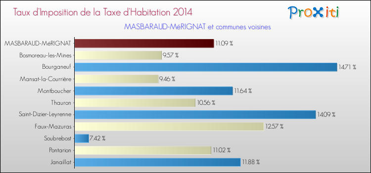 Taux d'imposition de la taxe d'habitation 2014 pour MASBARAUD-MéRIGNAT et les communes proches Comparaison des taux d'imposition de la taxe d'habitation 2014 pour MASBARAUD-MéRIGNAT et les communes voisines
