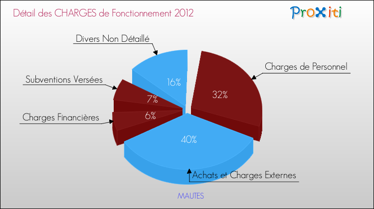 Décomposition des Charges de Fonctionnement 2012 de la commune de MAUTES Charges de Fonctionnement 2012 pour la commune de MAUTES