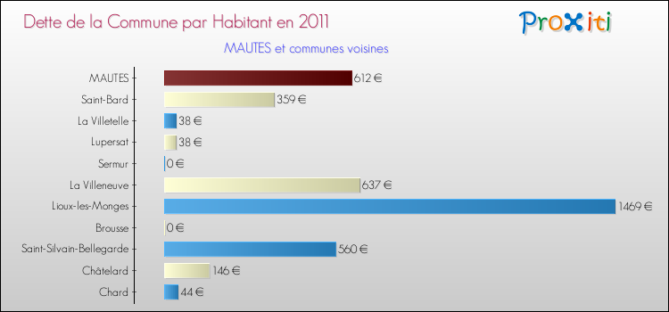 Dette par habitant de la commune en 2011 pour MAUTES et les communes proches Comparaison de la dette par habitant de la commune en 2011 pour MAUTES et les communes voisines