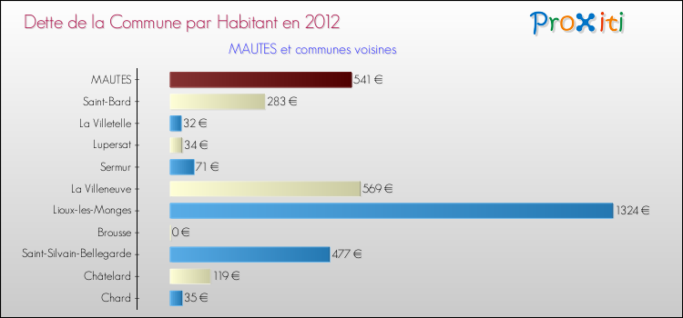 Dette par habitant de la commune en 2012 pour MAUTES et les communes proches Comparaison de la dette par habitant de la commune en 2012 pour MAUTES et les communes voisines