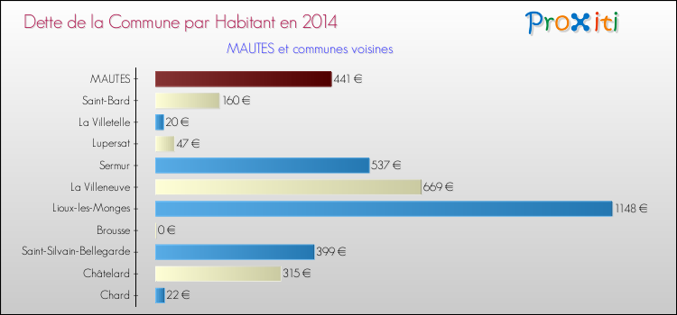 Dette par habitant de la commune en 2014 pour MAUTES et les communes proches Comparaison de la dette par habitant de la commune en 2014 pour MAUTES et les communes voisines