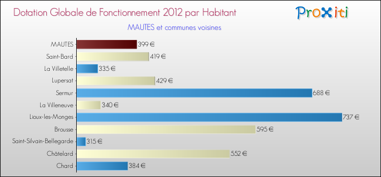 Montant des dotations globales de fonctionnement DGF par Habitant pour MAUTES et les communes proches Comparaison des des dotations globales de fonctionnement DGF par habitant pour MAUTES et les communes voisines
