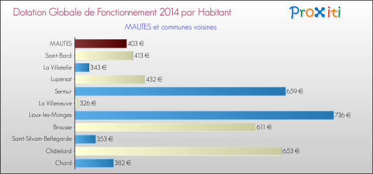 Montant des dotations globales de fonctionnement DGF par Habitant pour MAUTES et les communes proches en 2014. Comparaison des des dotations globales de fonctionnement DGF par habitant pour MAUTES et les communes voisines en 2014.