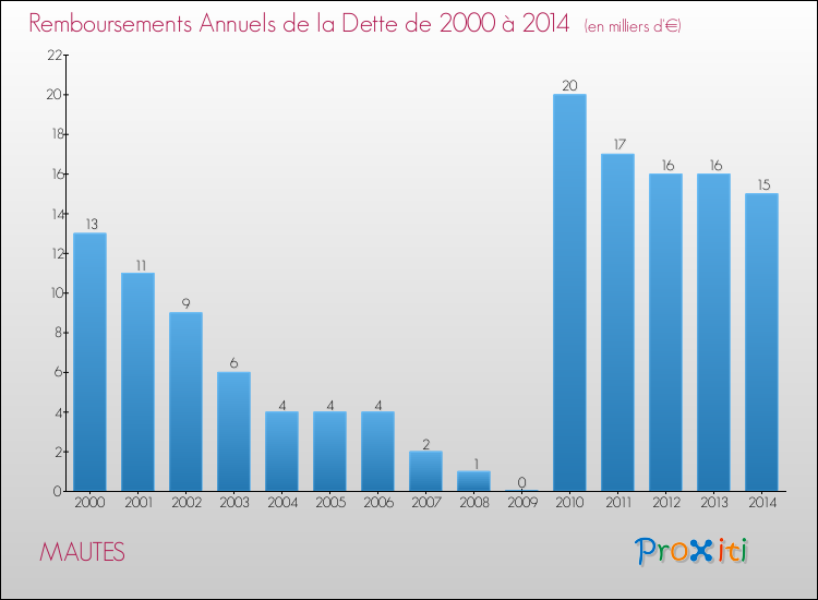 Evolution de l'annuité de la dette pour la commune de MAUTES de 2000 à 2014 Annuités de la dette pour MAUTES de 2000 à 2014