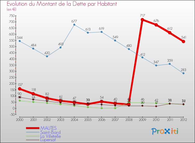 Evolution de la dette par habitant pour la commune de MAUTES et les communes proches de 2000 à 2012 Comparaison de la dette par habitant pour MAUTES et les communes voisines de 2000 à 2012