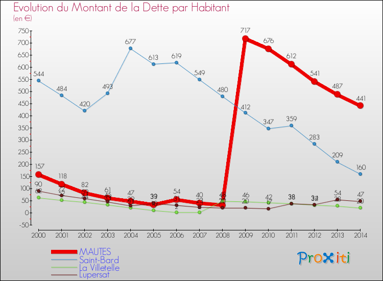 Evolution de la dette par habitant pour la commune de MAUTES et les communes proches de 2000 à 2014 Comparaison de la dette par habitant pour MAUTES et les communes voisines de 2000 à 2014