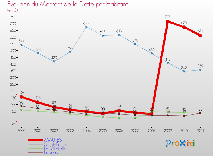 Evolution de la dette par habitant pour la commune de MAUTES et les communes proches Comparaison de la dette par habitant pour MAUTES et les communes voisines