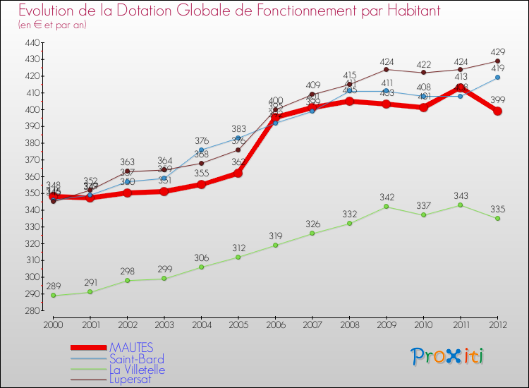 Evolution et montant de la dotation globale de fonctionnement par Habitant pour MAUTES et les communes proches Comparaison des dotations globales de fonctionnement par habitant pour MAUTES et les communes voisines