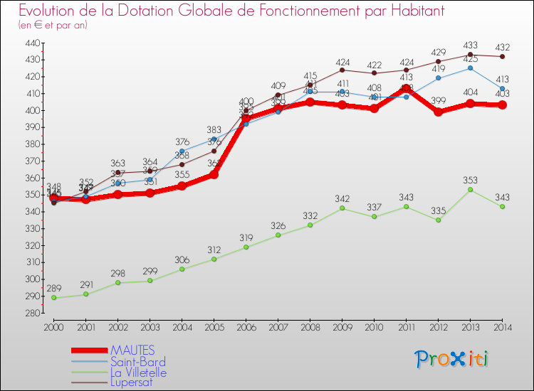 Evolution et montant de la dotation globale de fonctionnement par Habitant pour MAUTES et les communes proches de 2000 à 2014. Comparaison des dotations globales de fonctionnement par habitant pour MAUTES et les communes voisines de 2000 à 2014.