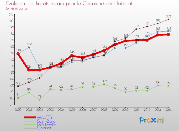 Evolution et montant des impôts locaux par Habitant pour MAUTES et les communes proches de 2000 à 2014 Comparaison des impôts locaux par habitant pour MAUTES et les communes voisines de 2000 à 2014