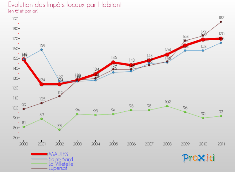 Evolution et montant des impôts locaux par Habitant pour MAUTES et les communes proches Comparaison des impôts locaux par habitant pour MAUTES et les communes voisines