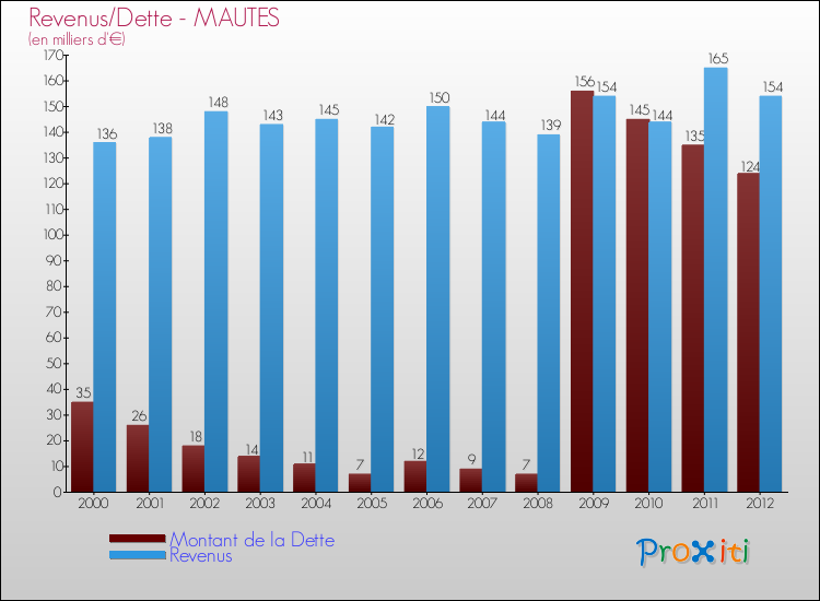 Evolution comparée de la dette et des revenus pour la commune de MAUTES de 2000 à 2012 Comparaison de la dette et des revenus pour MAUTES de 2000 à 2012