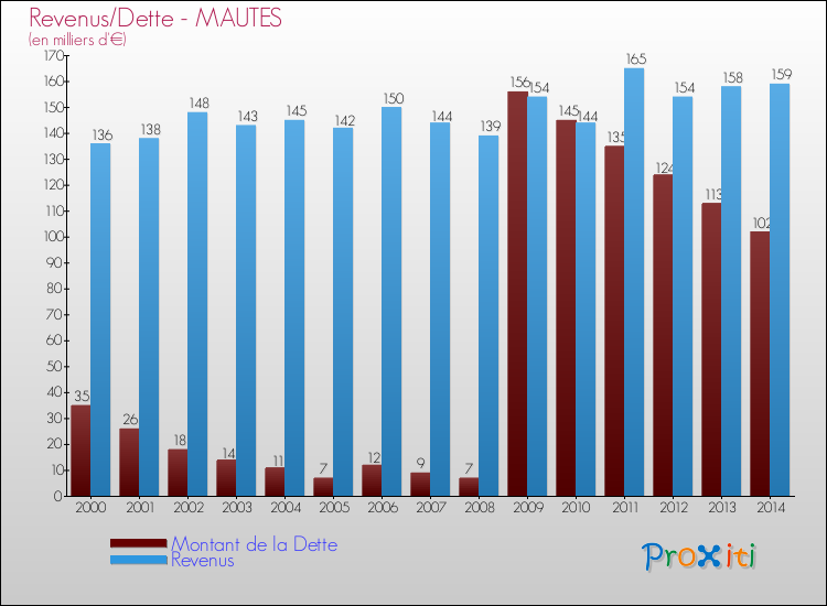 Evolution comparée de la dette et des revenus pour la commune de MAUTES de 2000 à 2014 Comparaison de la dette et des revenus pour MAUTES de 2000 à 2014