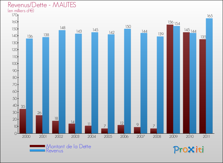 Evolution comparée de la dette et des revenus pour la commune de MAUTES de 2000 à 2011 Comparaison de la dette et des revenus pour MAUTES de 2000 à 2011