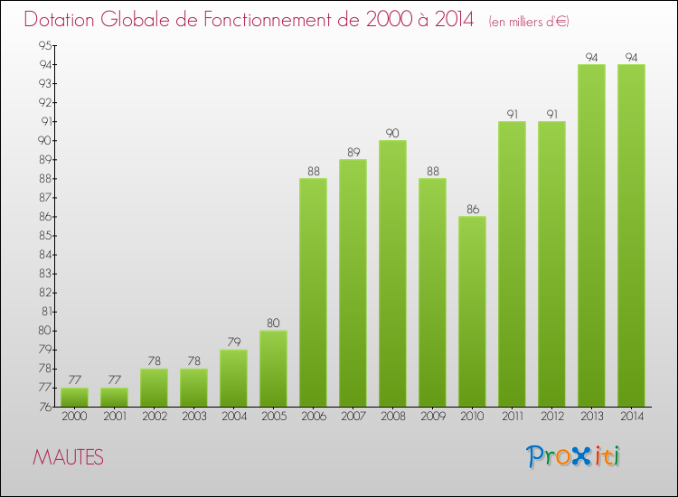 Evolution du montant de la Dotation Globale de Fonctionnement pour la commune de MAUTES de 2000 à 2014 Evolution du montant de la Dotation Globale de Fonctionnement pour MAUTES de 2000 à 2014