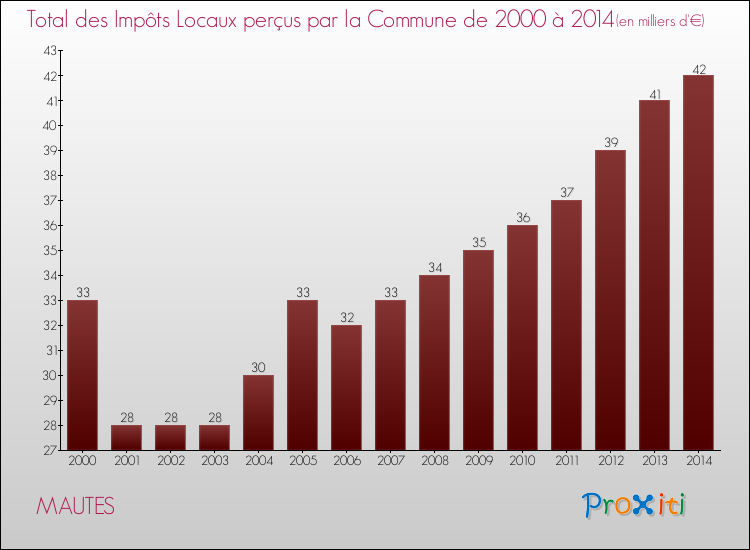 Evolution des Impôts Locaux pour la commune de MAUTES de 2000 à 2014 Evolution des Impôts Locaux pour MAUTES de 2000 à 2014