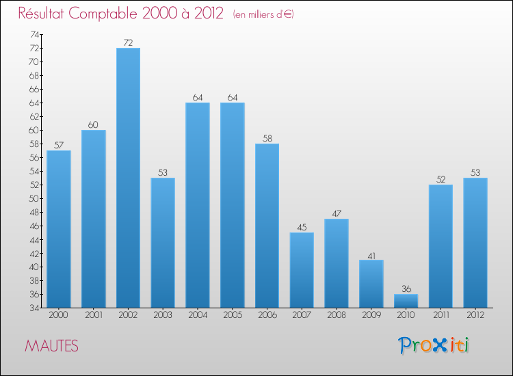 Evolution du résultat comptable pour la commune de MAUTES de 2000 à 2012 Evolution du résultat comptable pour MAUTES de 2000 à 2012