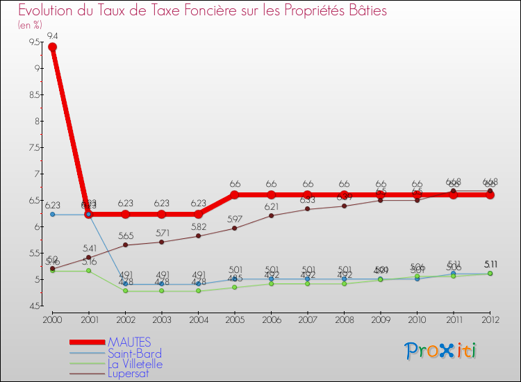 Evolution du taux de la taxe foncière sur le bati pour MAUTES et les communes proches de 2000 à 2012 Comparaison des taux de taxe foncière sur le bati pour MAUTES et les communes voisines de 2000 à 2012