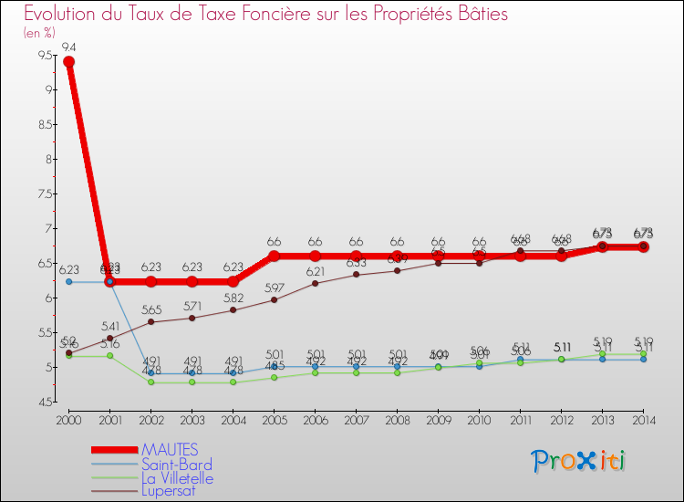 Evolution du taux de la taxe foncière sur le bati pour MAUTES et les communes proches de 2000 à 2014 Comparaison des taux de taxe foncière sur le bati pour MAUTES et les communes voisines de 2000 à 2014