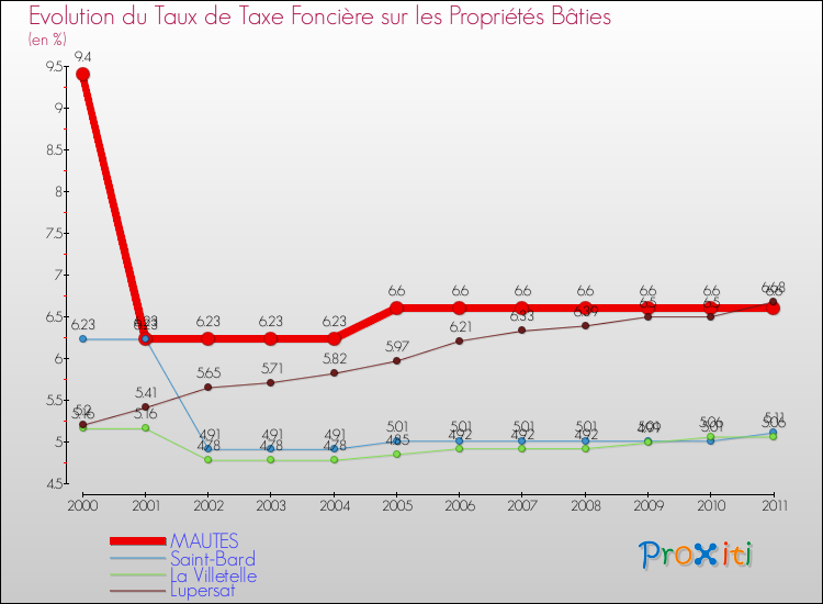 Evolution du taux de la taxe foncière sur le bati pour MAUTES et les communes proches Comparaison des taux de taxe foncière sur le bati pour MAUTES et les communes voisines