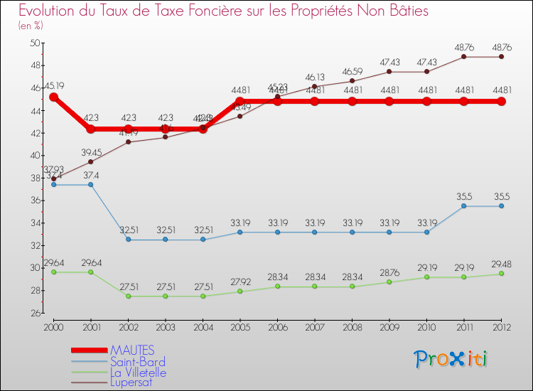 Evolution du taux de la taxe foncière sur les immeubles et terrains non batis pour MAUTES et les communes proches de 2000 à 2012 Comparaison des taux de la taxe foncière sur les immeubles et terrains non batis pour MAUTES et les communes voisines de 2000 à 2012