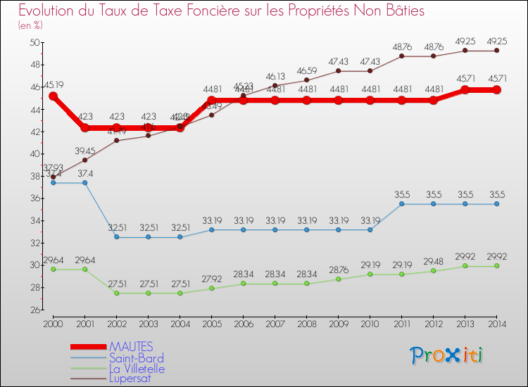 Evolution du taux de la taxe foncière sur les immeubles et terrains non batis pour MAUTES et les communes proches de 2000 à 2014 Comparaison des taux de la taxe foncière sur les immeubles et terrains non batis pour MAUTES et les communes voisines de 2000 à 2014