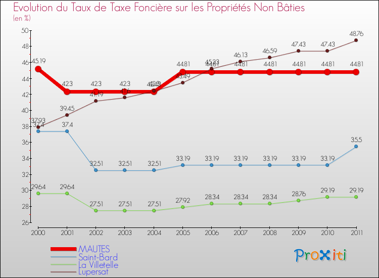Evolution du taux de la taxe foncière sur les immeubles et terrains non batis pour MAUTES et les communes proches Comparaison des taux de la taxe foncière sur les immeubles et terrains non batis pour MAUTES et les communes voisines
