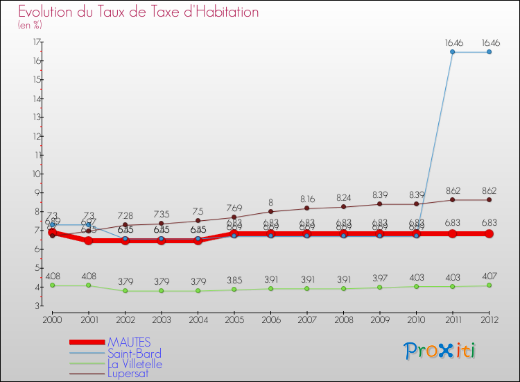 Evolution du taux de la taxe d'habitation pour MAUTES et les communes proches Comparaison des taux de la taxe d'habitation pour MAUTES et les communes voisines