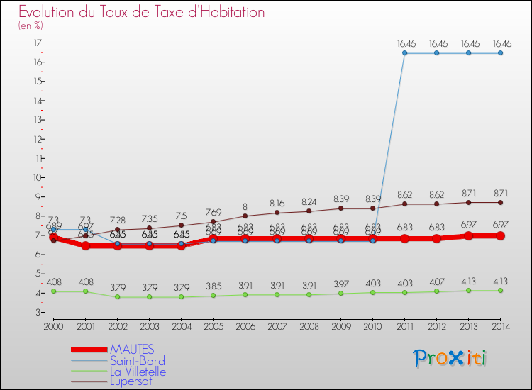 Evolution du taux de la taxe d'habitation pour MAUTES et les communes proches de 2000 à 2014 Comparaison des taux de la taxe d'habitation pour MAUTES et les communes voisines de 2000 à 2014