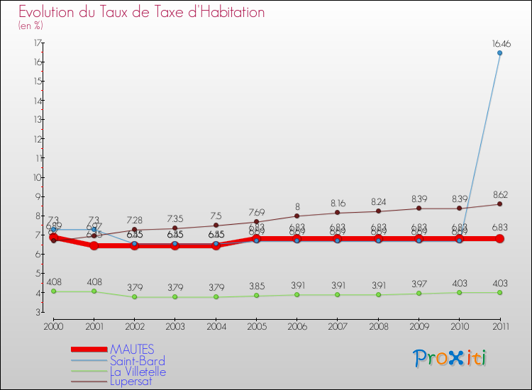 Evolution du taux de la taxe d'habitation pour MAUTES et les communes proches Comparaison des taux de la taxe d'habitation pour MAUTES et les communes voisines