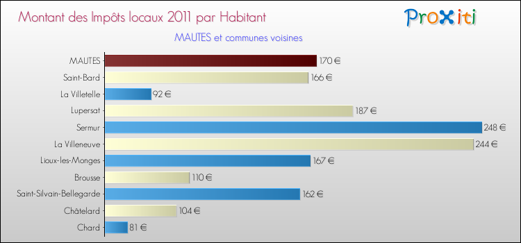 Montant des impôts locaux par Habitant pour MAUTES et les communes proches Comparaison des impôts locaux par habitant pour MAUTES et les communes voisines