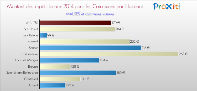 Montant des impôts locaux par Habitant pour MAUTES et les communes proches en 2014 Comparaison des impôts locaux par habitant pour MAUTES et les communes voisines en 2014