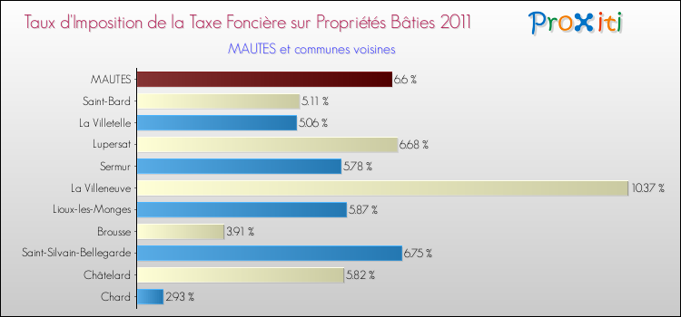 Taux d'imposition de la taxe foncière sur le bati 2011 pour MAUTES et les communes proches Comparaison des taux d'imposition de la taxe foncière sur le bati 2011 pour MAUTES et les communes voisines
