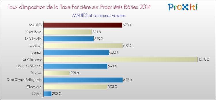 Taux d'imposition de la taxe foncière sur le bati 2014 pour MAUTES et les communes proches Comparaison des taux d'imposition de la taxe foncière sur le bati 2014 pour MAUTES et les communes voisines