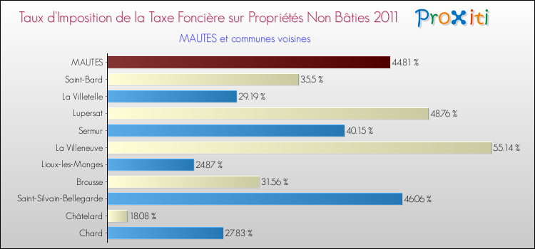 Taux d'imposition de la taxe foncière sur les immeubles et terrains non batis 2011 pour MAUTES et les communes proches Comparaison des taux d'imposition de la taxe foncière sur les immeubles et terrains non batis 2011 pour MAUTES et les communes voisines