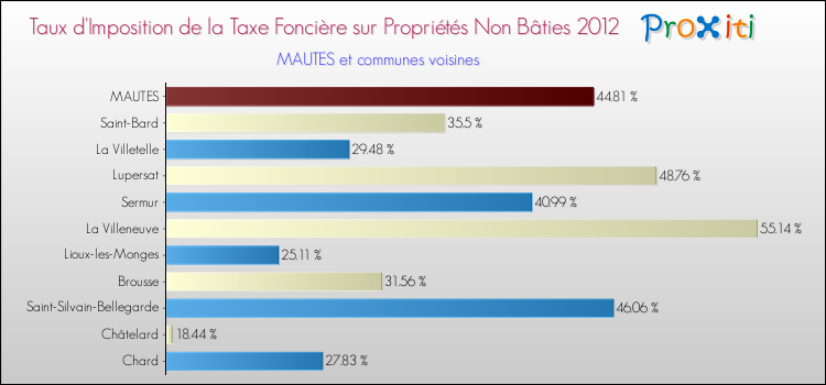 Taux d'imposition de la taxe foncière sur les immeubles et terrains non batis 2012 pour MAUTES et les communes proches Comparaison des taux d'imposition de la taxe foncière sur les immeubles et terrains non batis 2012 pour MAUTES et les communes voisines