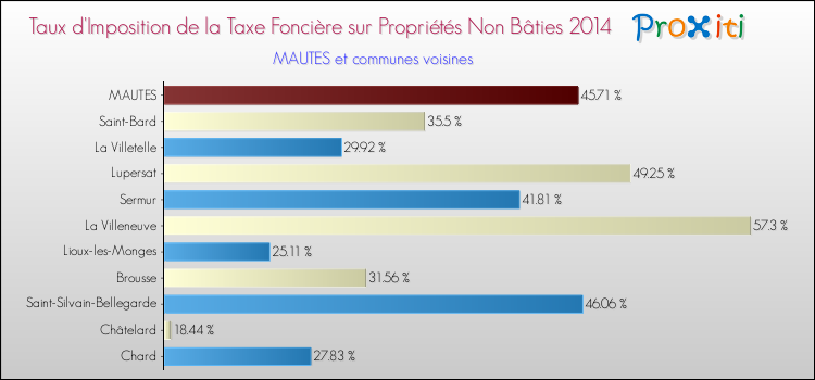 Taux d'imposition de la taxe foncière sur les immeubles et terrains non batis 2014 pour MAUTES et les communes proches Comparaison des taux d'imposition de la taxe foncière sur les immeubles et terrains non batis 2014 pour MAUTES et les communes voisines